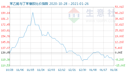 1月26日苯乙烯與丁苯橡膠比價指數圖
