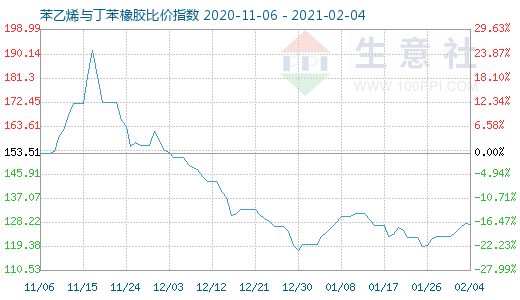 2月4日苯乙烯與丁苯橡膠比價指數(shù)圖