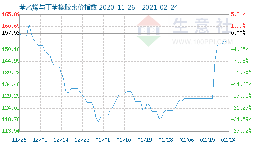 2月24日苯乙烯與丁苯橡膠比價指數(shù)圖