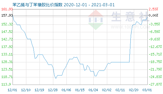 3月1日苯乙烯與丁苯橡膠比價指數(shù)圖