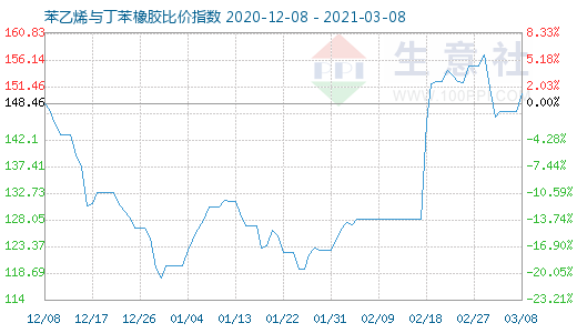 3月8日苯乙烯與丁苯橡膠比價(jià)指數(shù)圖