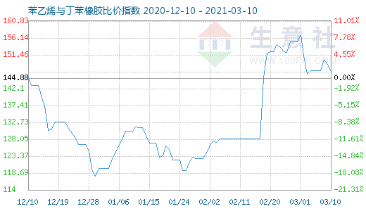 3月10日苯乙烯與丁苯橡膠比價(jià)指數(shù)圖