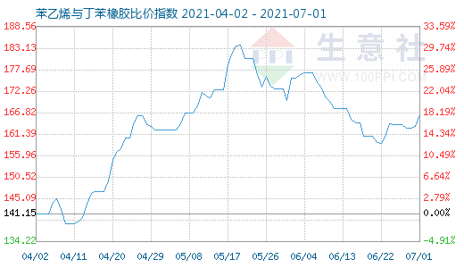 7月1日苯乙烯與丁苯橡膠比價(jià)指數(shù)圖