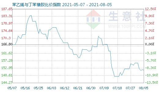 8月5日苯乙烯與丁苯橡膠比價(jià)指數(shù)圖