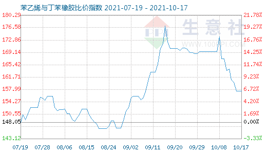 10月17日苯乙烯與丁苯橡膠比價指數(shù)圖