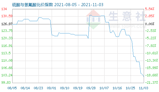 11月3日硫酸與氫氟酸比價指數(shù)圖