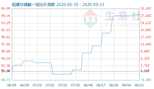 9月13日硫磺與磷酸一銨比價指數圖