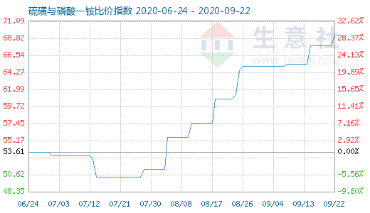 9月22日硫磺與磷酸一銨比價(jià)指數(shù)圖