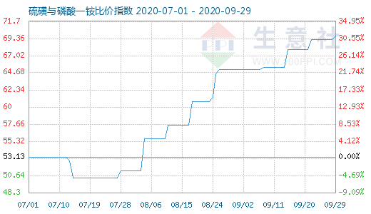 9月29日硫磺與磷酸一銨比價指數圖