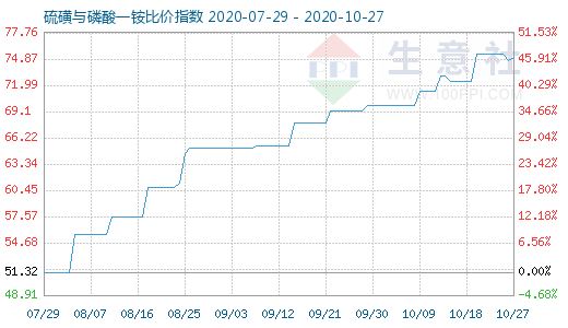 10月27日硫磺與磷酸一銨比價(jià)指數(shù)圖
