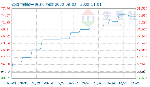 11月1日硫磺與磷酸一銨比價(jià)指數(shù)圖