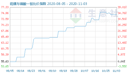11月3日硫磺與磷酸一銨比價(jià)指數(shù)圖