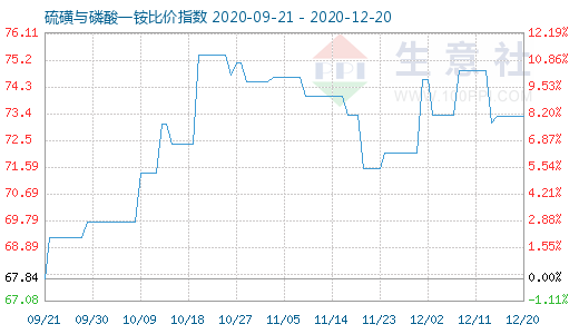 12月20日硫磺與磷酸一銨比價指數圖