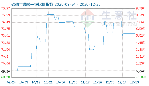 12月23日硫磺與磷酸一銨比價指數(shù)圖
