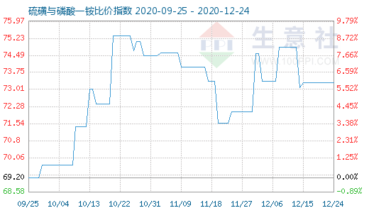 12月24日硫磺與磷酸一銨比價指數圖