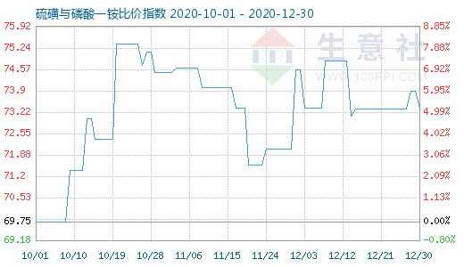 12月30日硫磺與磷酸一銨比價指數(shù)圖