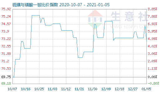 1月5日硫磺與磷酸一銨比價指數(shù)圖