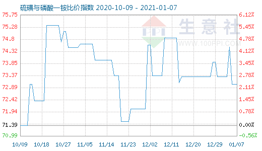 1月7日硫磺與磷酸一銨比價指數圖