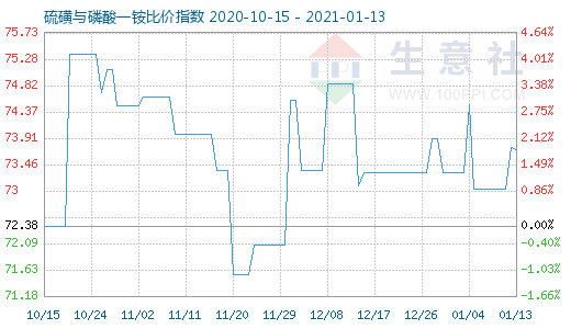 1月13日硫磺與磷酸一銨比價(jià)指數(shù)圖