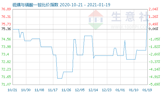 1月19日硫磺與磷酸一銨比價指數圖