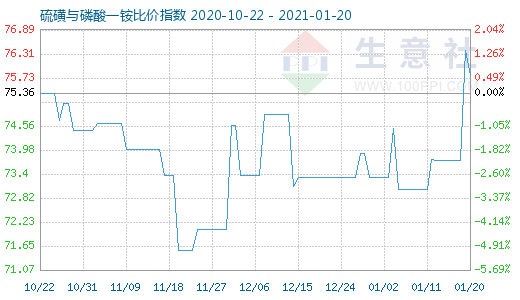 1月20日硫磺與磷酸一銨比價指數(shù)圖