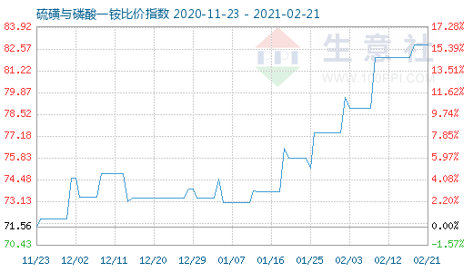 2月21日硫磺與磷酸一銨比價指數圖