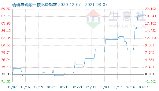 3月7日硫磺與磷酸一銨比價指數(shù)圖