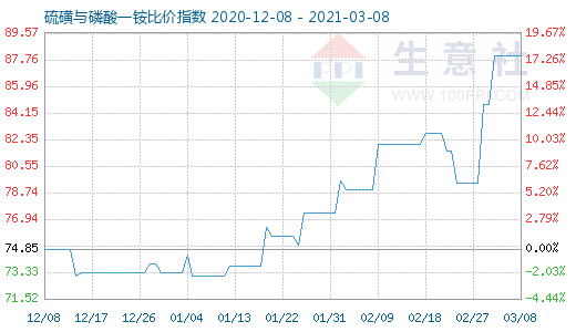 3月8日硫磺與磷酸一銨比價指數圖
