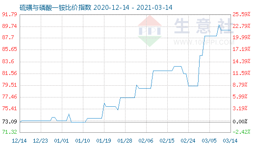 3月14日硫磺與磷酸一銨比價指數(shù)圖