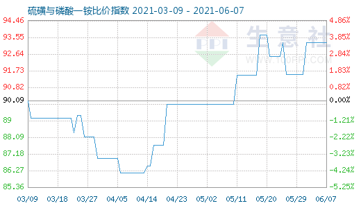 6月7日硫磺與磷酸一銨比價(jià)指數(shù)圖