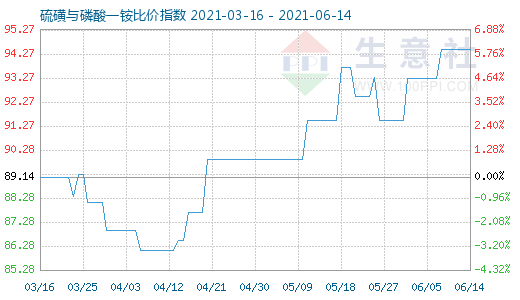 6月14日硫磺與磷酸一銨比價指數(shù)圖