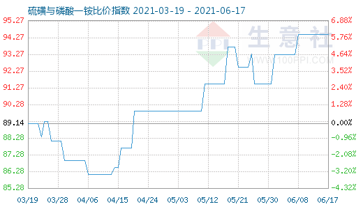 6月17日硫磺與磷酸一銨比價指數(shù)圖