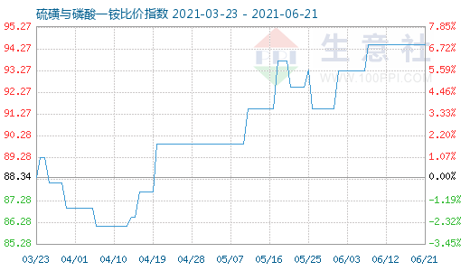 6月21日硫磺與磷酸一銨比價指數圖