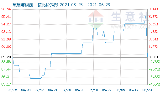 6月23日硫磺與磷酸一銨比價指數圖