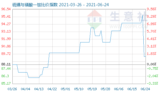 6月24日硫磺與磷酸一銨比價指數(shù)圖