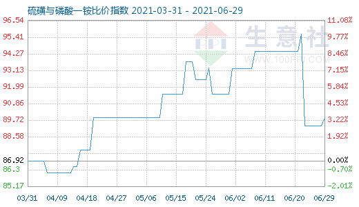 6月29日硫磺與磷酸一銨比價指數(shù)圖