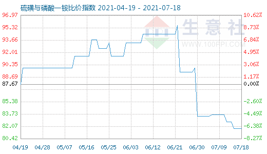 7月18日硫磺與磷酸一銨比價(jià)指數(shù)圖