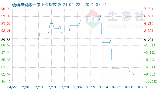 7月21日硫磺與磷酸一銨比價指數(shù)圖