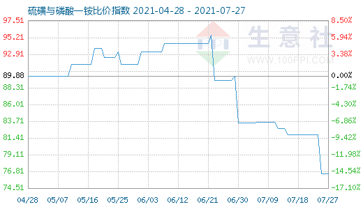 7月27日硫磺與磷酸一銨比價指數(shù)圖