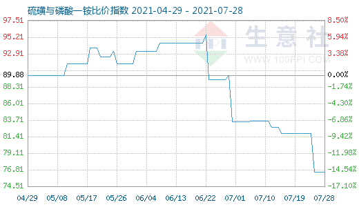 7月28日硫磺與磷酸一銨比價指數圖