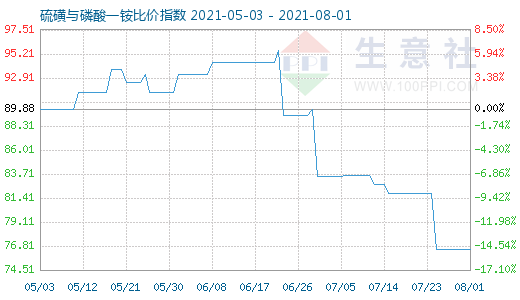 8月1日硫磺與磷酸一銨比價指數(shù)圖