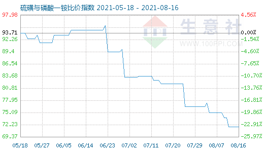 8月16日硫磺與磷酸一銨比價指數(shù)圖