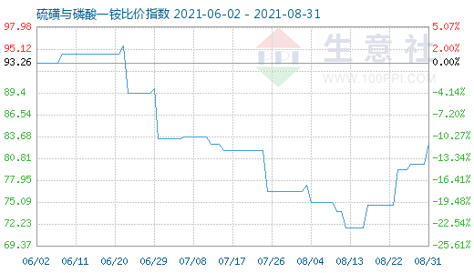8月31日硫磺與磷酸一銨比價指數圖