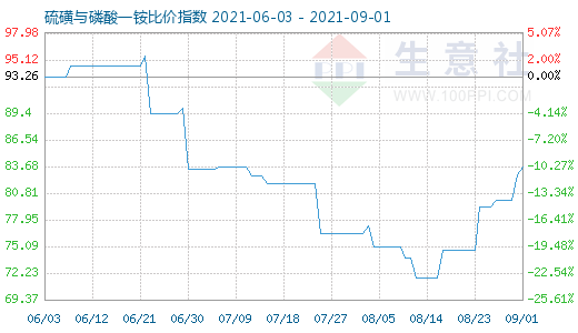 9月1日硫磺與磷酸一銨比價指數(shù)圖