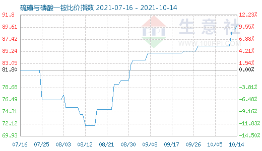 10月14日硫磺與磷酸一銨比價指數圖