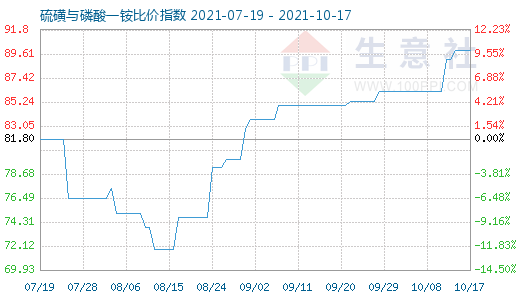 10月17日硫磺與磷酸一銨比價指數(shù)圖