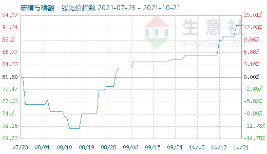 10月21日硫磺與磷酸一銨比價指數(shù)圖