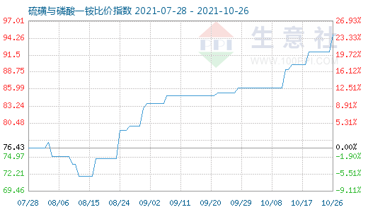 10月26日硫磺與磷酸一銨比價指數(shù)圖