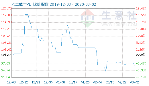 3月2日乙二醇與PET比價(jià)指數(shù)圖