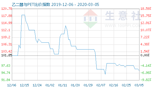 3月5日乙二醇與PET比價(jià)指數(shù)圖